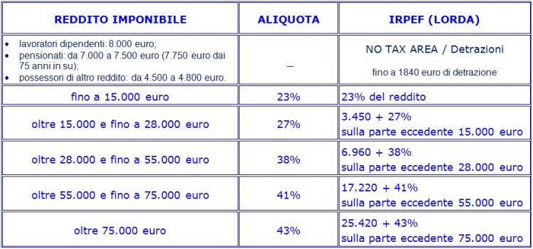Irpef: calcolo, scaglioni e aliquote 2018