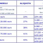 Irpef: calcolo, scaglioni e aliquote 2018